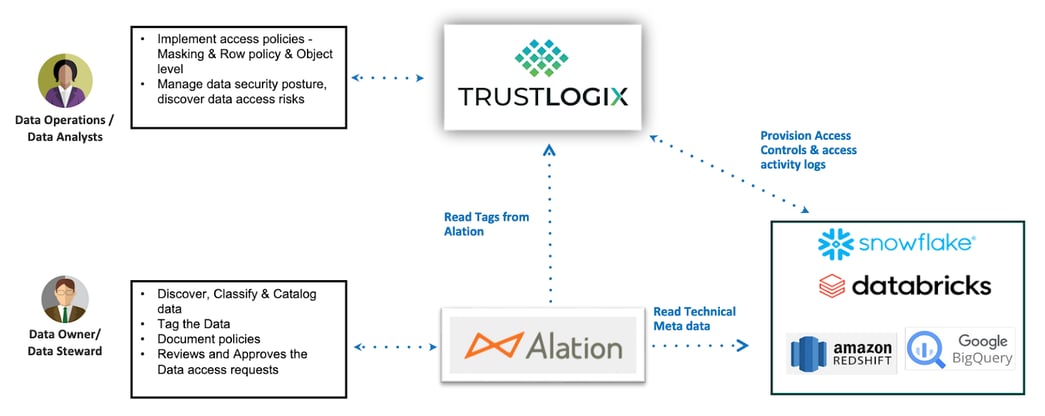 Alation and TrustLogix Integration