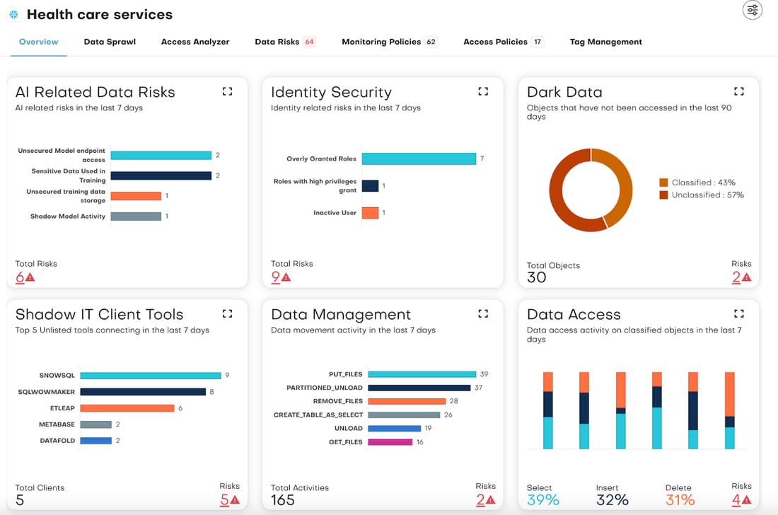 Recognize healthcare data security blind spots