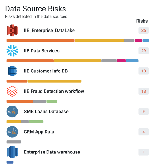 Data Source Risks