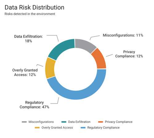 Data Risk Distribution