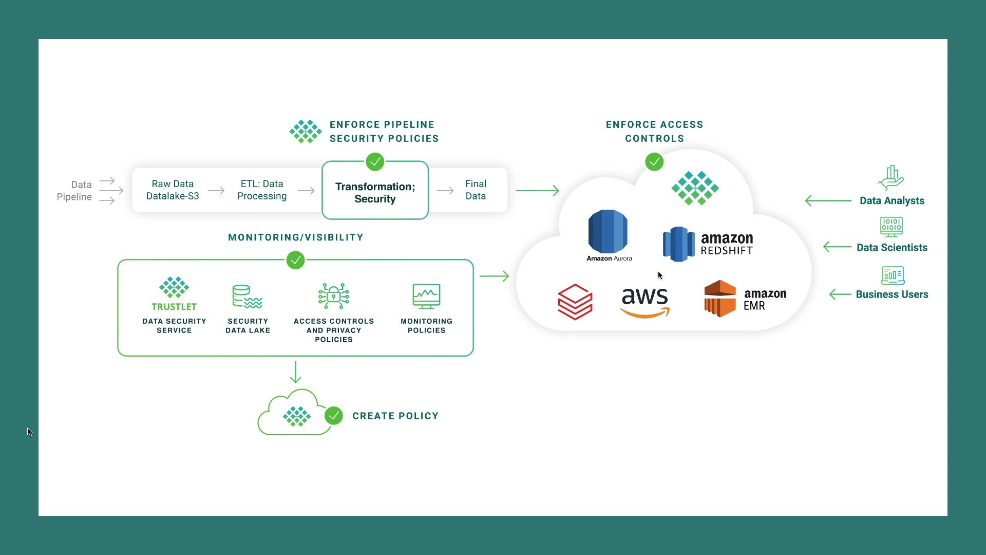Trustlogix AWS Redshift